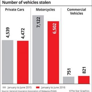 Data Kecurian Kenderaan Oleh Piam Bagi Tahun 2015 Dan 2016