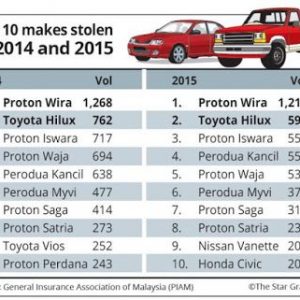 Statistik Kecurian Kereta 2014 Dan 2015