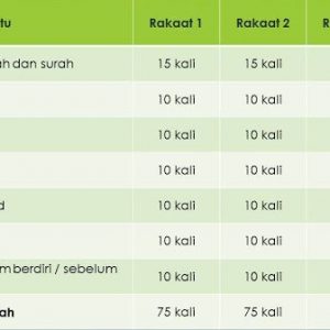 Pengiraan Bacaan Tasbih Dalam Solat Sunat Tasbih